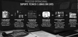 Infográfico detalhando as etapas do suporte técnico para live com libras em transmissões
